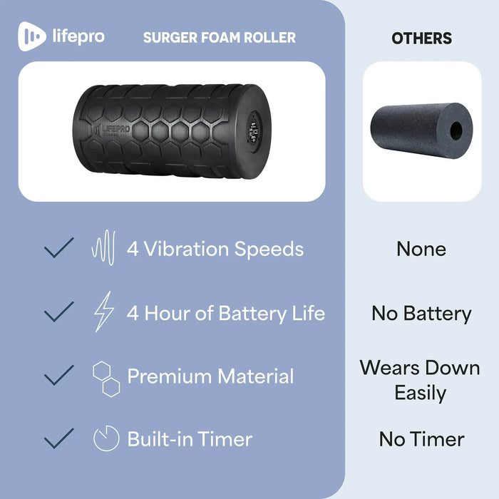 Comparison graphic contrasting the Surger roller's vibration speeds, battery, and timer against a plain foam roller with none of those features